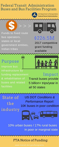 Buses And Bus Facilities Infrastructure Investment Program Infographic ...